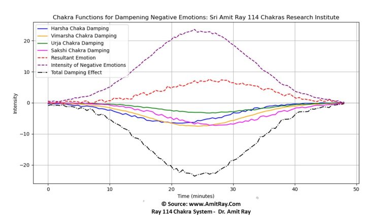 Mathematical Modeling of Chakras: A Framework for Dampening Negative Emotions