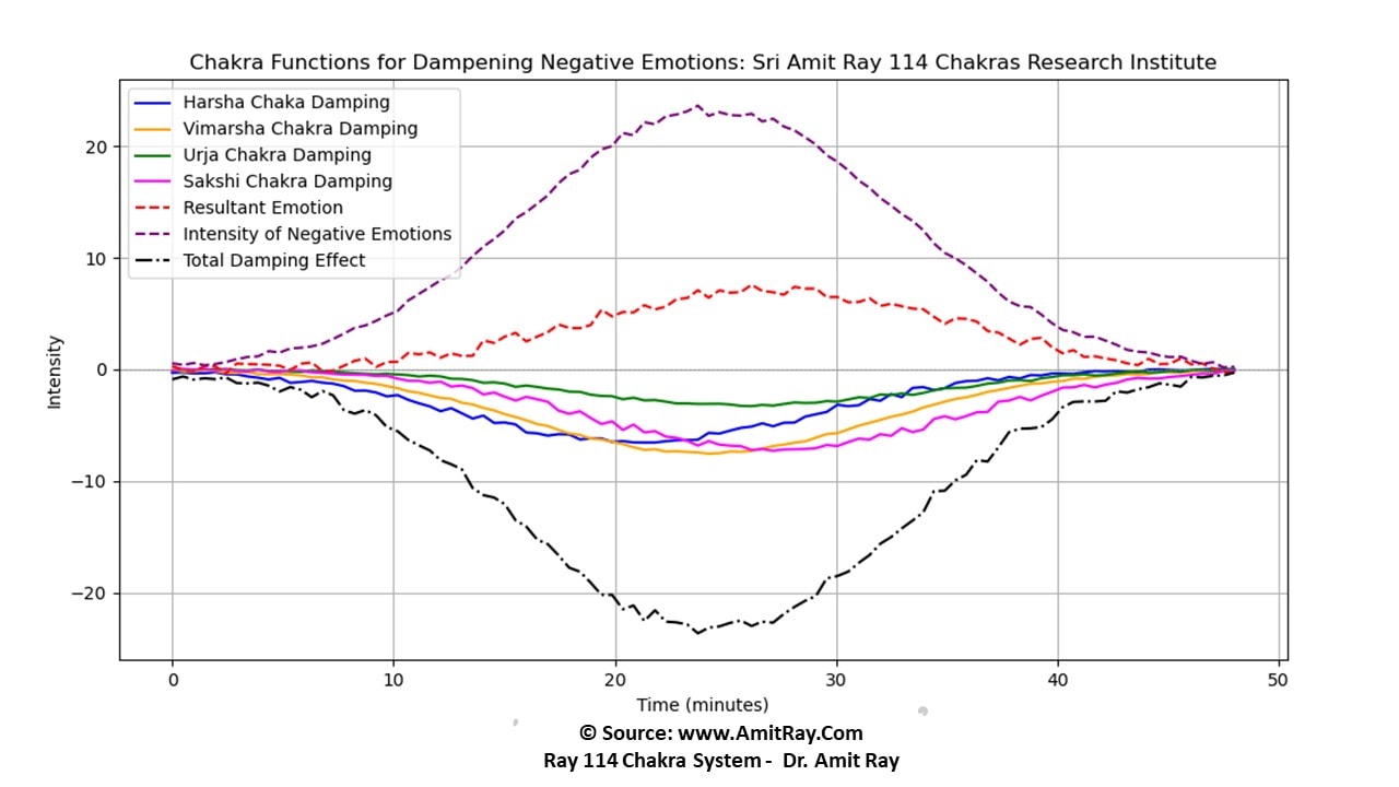 Mathematical Modeling of Chakras: A Framework for Dampening Negative Emotions