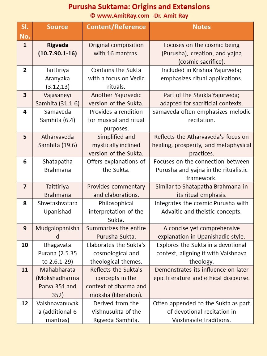 Purusha Suktam Benefits, Meaning, Science and Lyrics