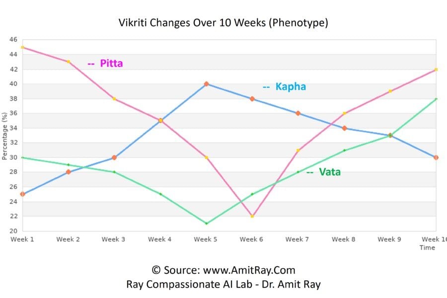 Ayurveda Prakriti and Vikriti: Genotype and Phenotype