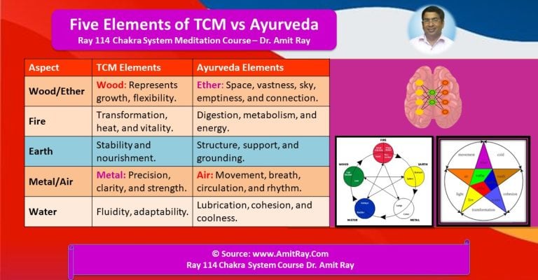 Five Elements of TCM vs Ayurveda for Health, Healing & Wellness