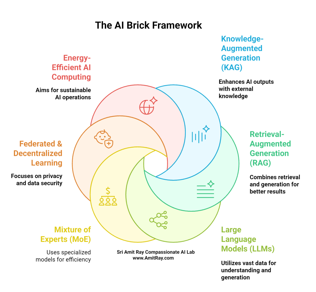 AI Brick Computing: Scalable and Sustainable Green AI