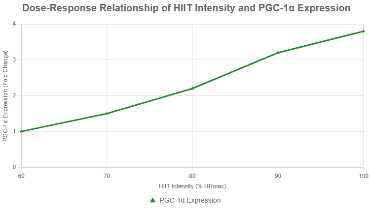 PGC-1alpha Expression