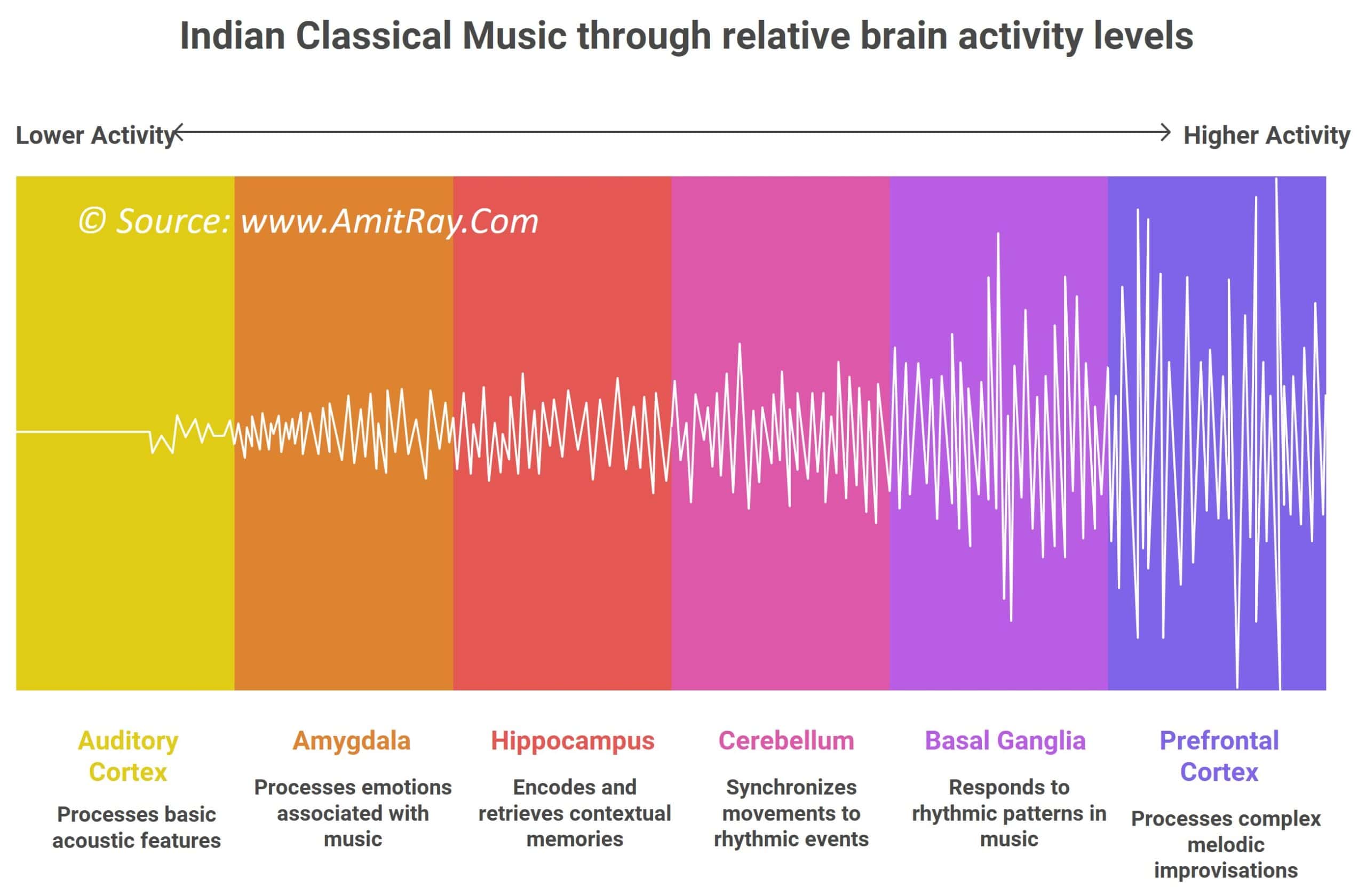 Neuroscience of Indian Classical Music: Raga, Tala, and Swara