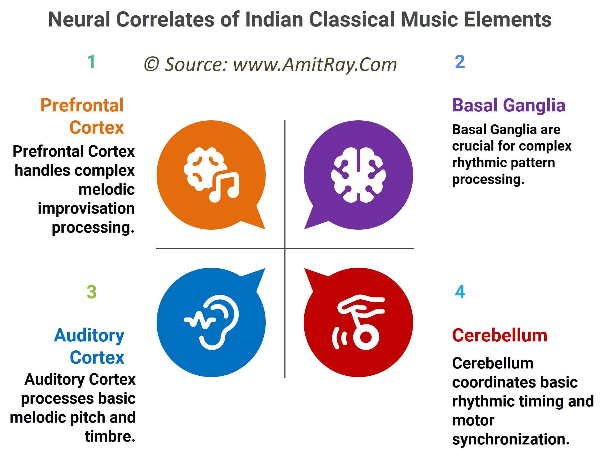 Neuroscience of Indian Classical Music: Raga, Tala, and Swara