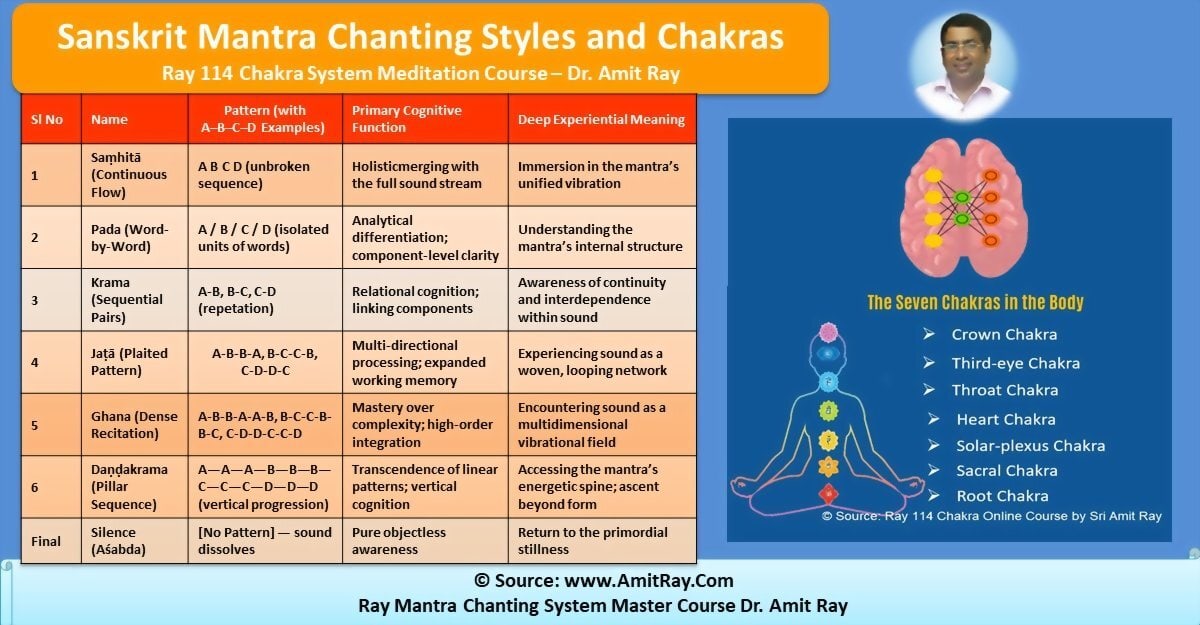 Six Sanskrit Mantra Chanting Styles and Benefits
