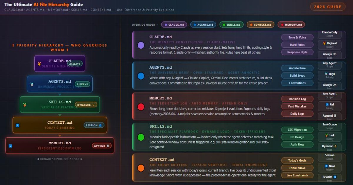 CLAUDE.md vs AGENTS.md vs MEMORY.md, SKILLS.md & CONTEXT.md: The Ultimate AI File Hierarchy Guide for 2026
