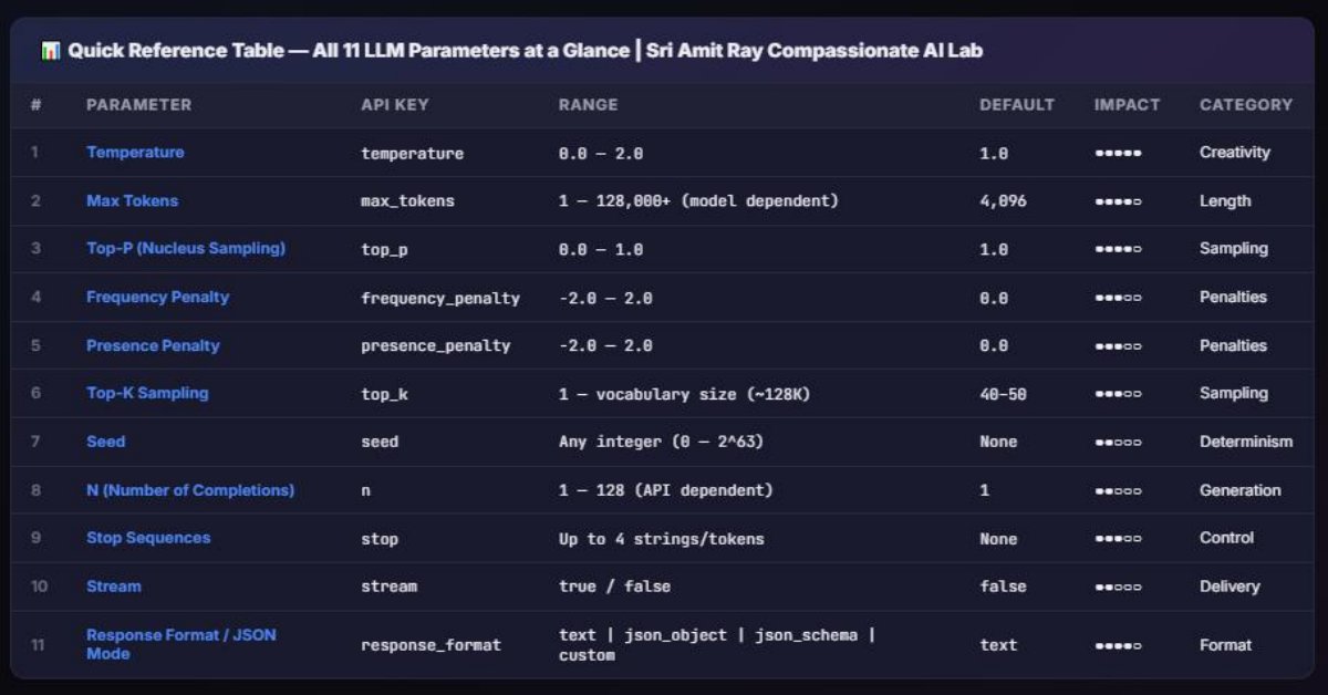 LLM Temperature, Top-P, Top-K & 11 Core Parameters: The Complete System (2026 Guide + Code)