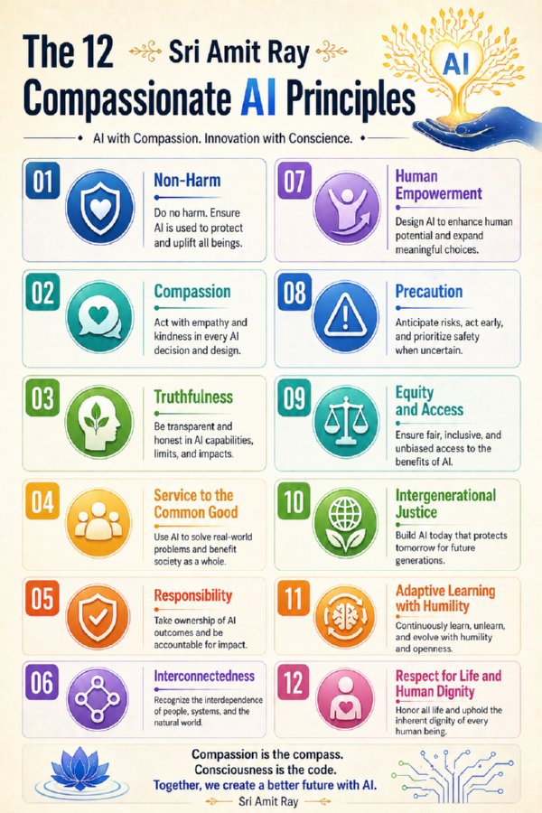Sri Amit Ray Compassionate AI Principles Hierarchy