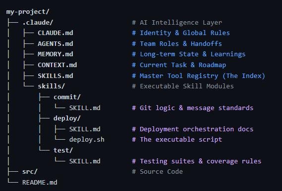 CLAUDE.md vs AGENTS.md vs MEMORY.md, SKILLS.md & CONTEXT.md: The Ultimate AI File Hierarchy Guide for 2026