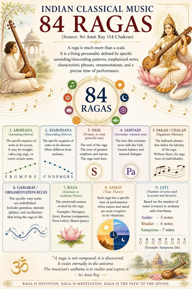 The Hidden Structure of 84 Ragas: A Visual Guide to Arohana, Vadi, Rasa and Samay