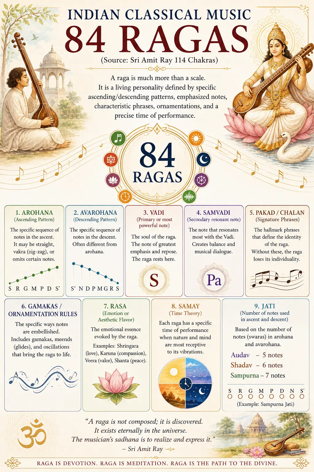The Hidden Structure of 84 Ragas: A Visual Guide to Arohana, Vadi, Rasa and Samay