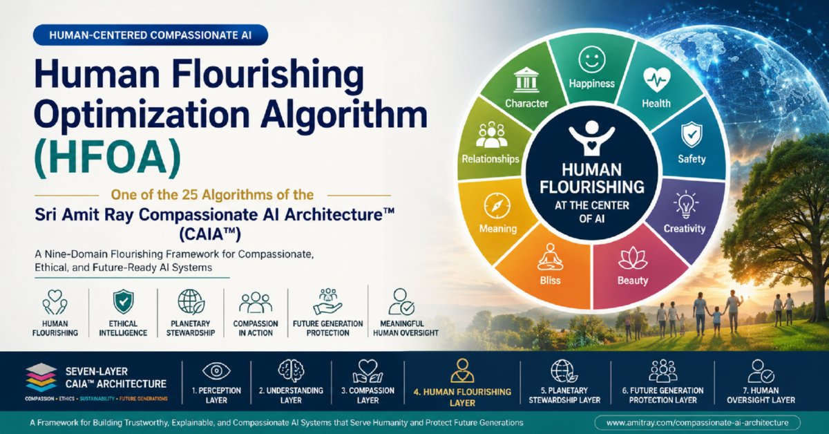 Human Flourishing Optimization Algorithm (HFOA), one of the 25 algorithms of the Sri Amit Ray Compassionate AI Architecture (CAIA), illustrating the nine-domain human flourishing framework.