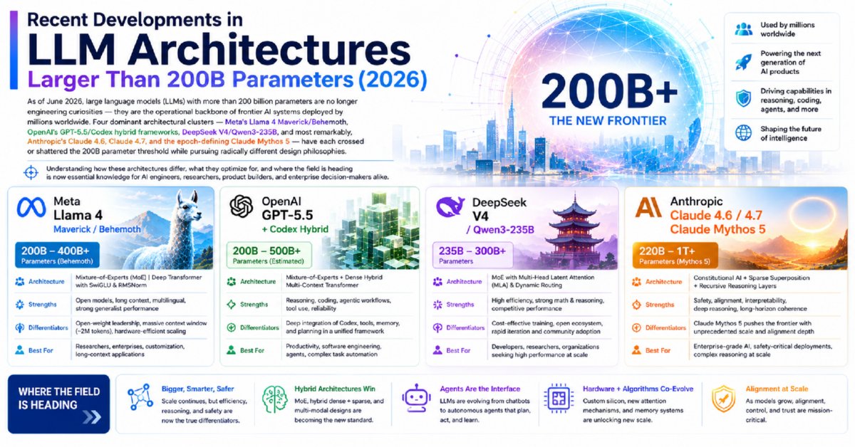 Recent Developments in LLM Architectures Larger Than 200B Parameters (2026)