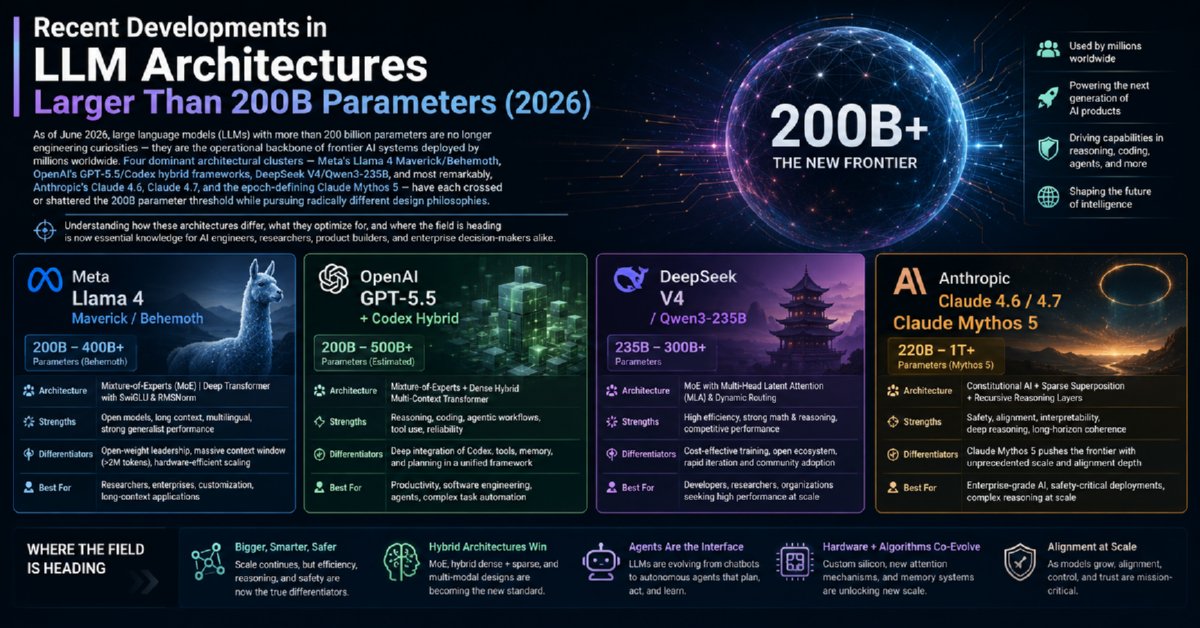 Recent Developments in LLM Architectures Larger Than 200B Parameters (2026)