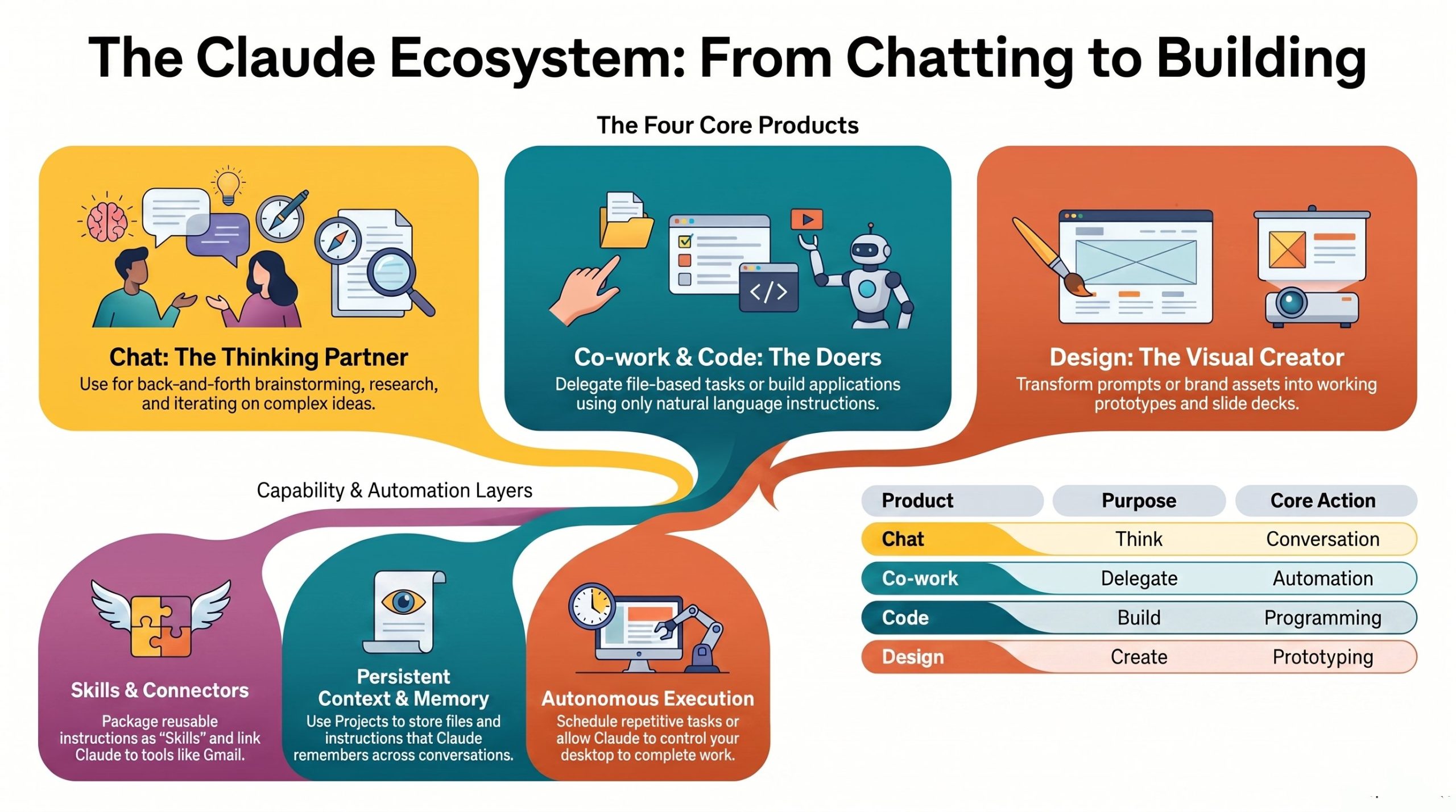 The Complete Claude Ecosystem 2026: Chat, Code, Cowork, Design, Skills, Connectors & Plugins
