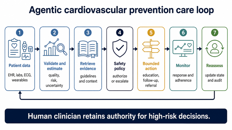 Heart Disease Prevention Using Agentic AI: A Comprehensive Review (2026)