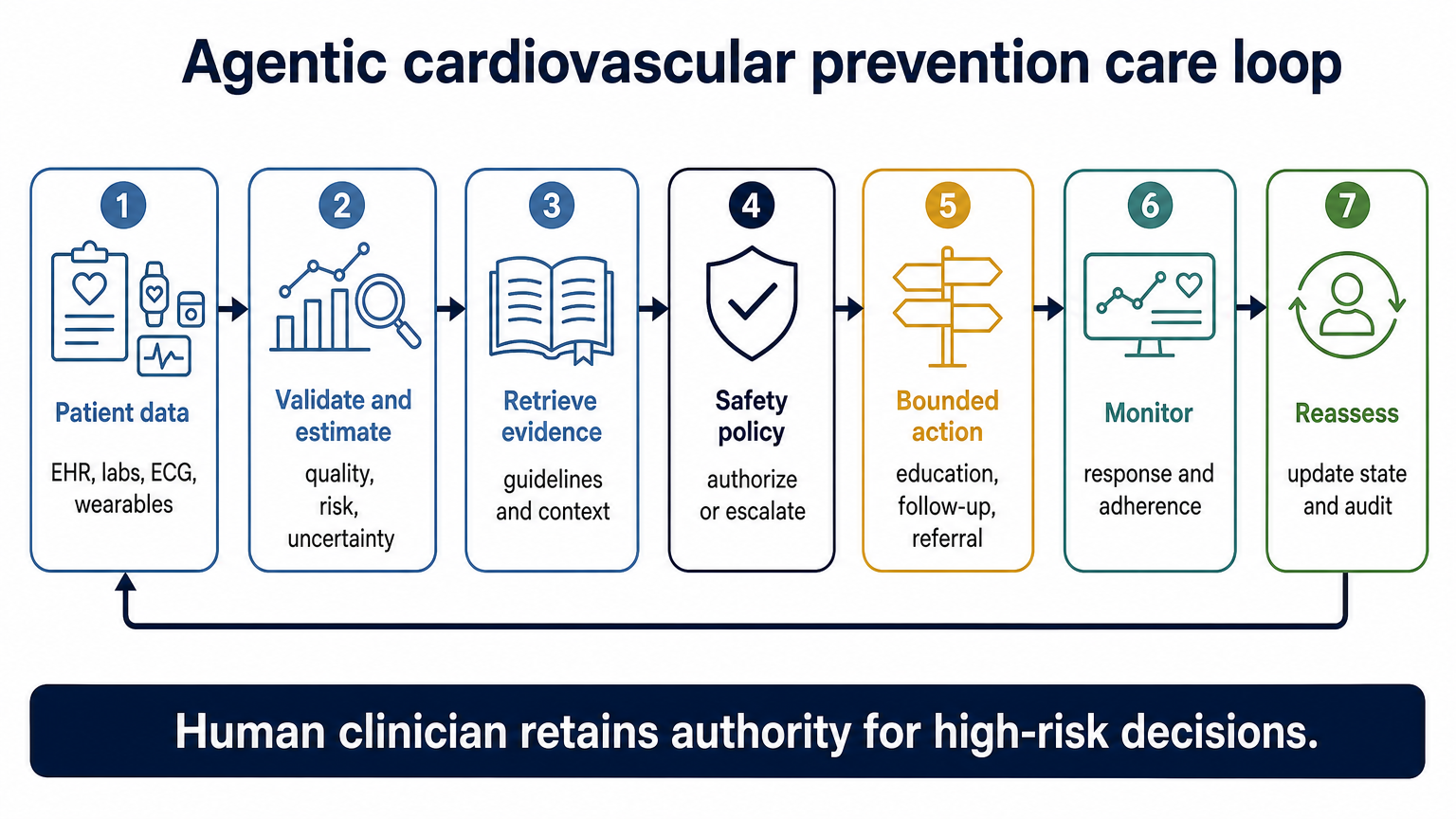 Agentic cardiovascular prevention care loop