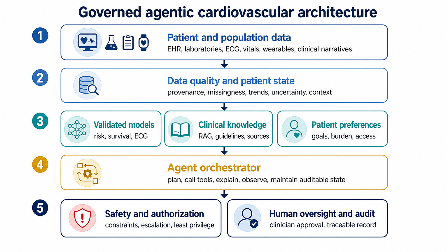 Governed Agentic AI architecture for cardiovascular disease prevention