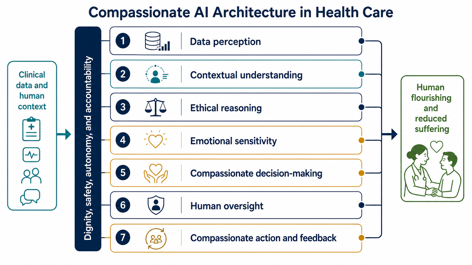 Compassionate AI in Health Care: A Comprehensive Review (2026)