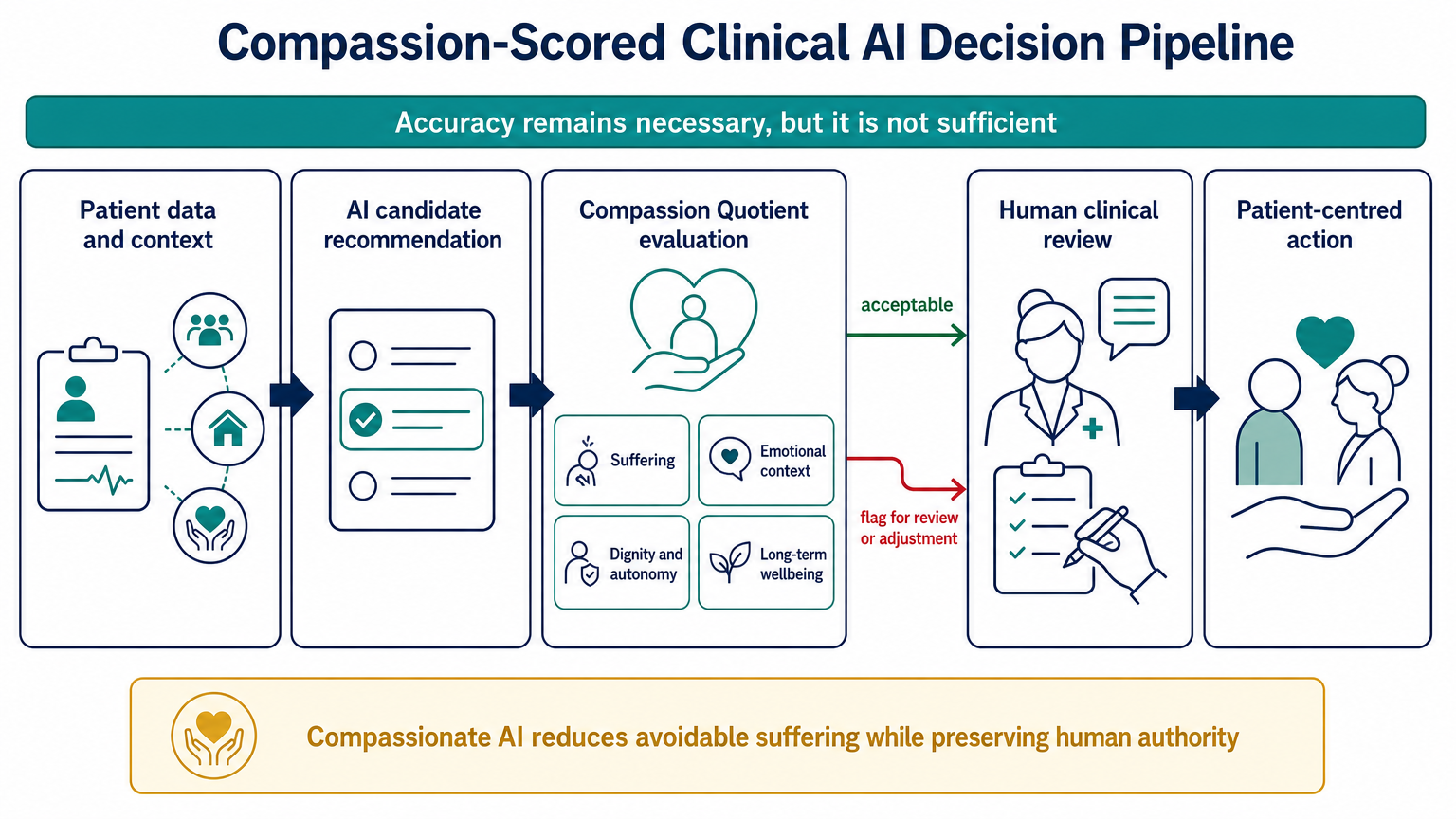 Compassionate AI in Health Care: A Comprehensive Review (2026)