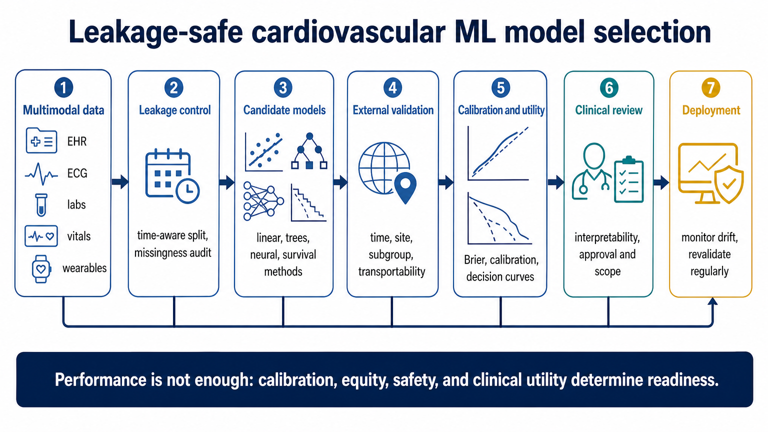Leakage-safe cardiovascular ML model-selection pipeline