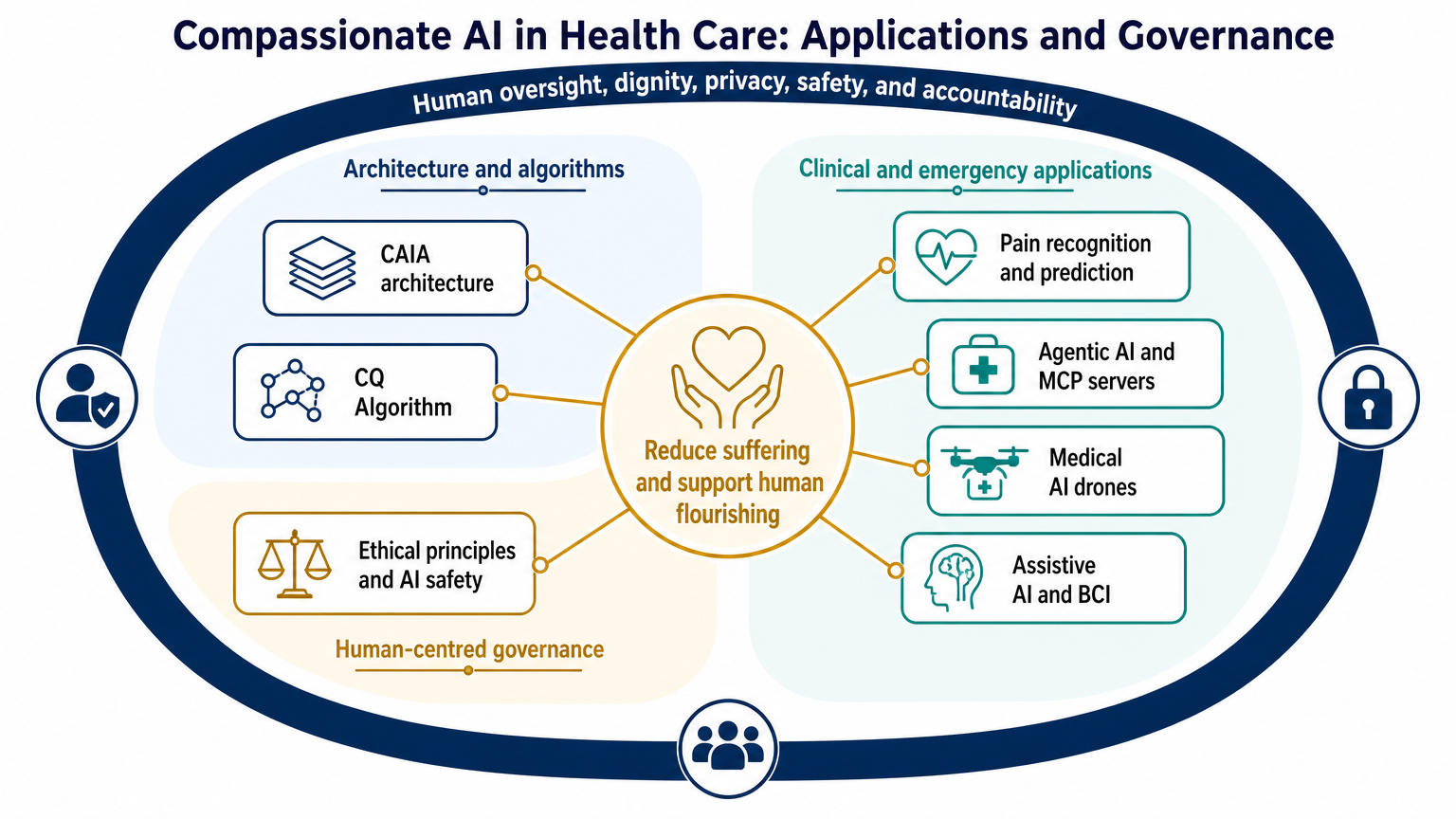 Compassionate AI in Health Care: A Comprehensive Review (2026)