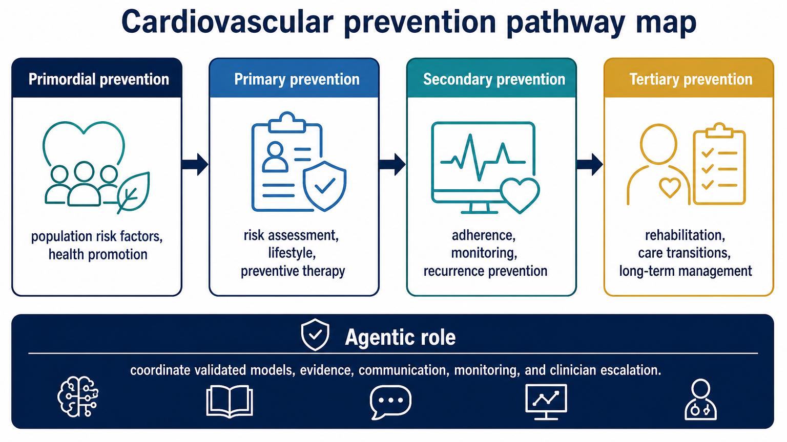 Cardiovascular prevention pathway map