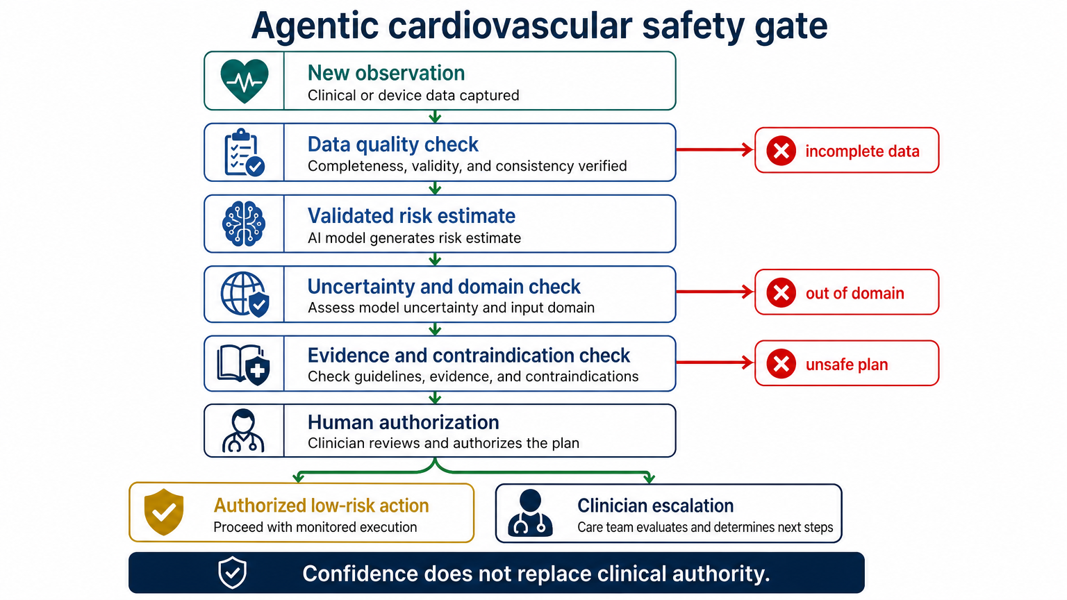 Agentic cardiovascular safety gate