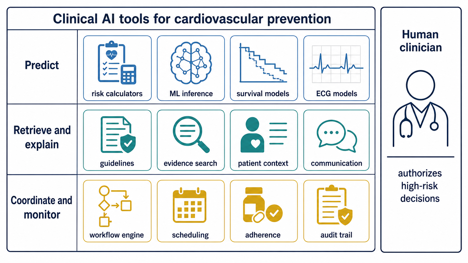 Clinical AI tools for cardiovascular prevention