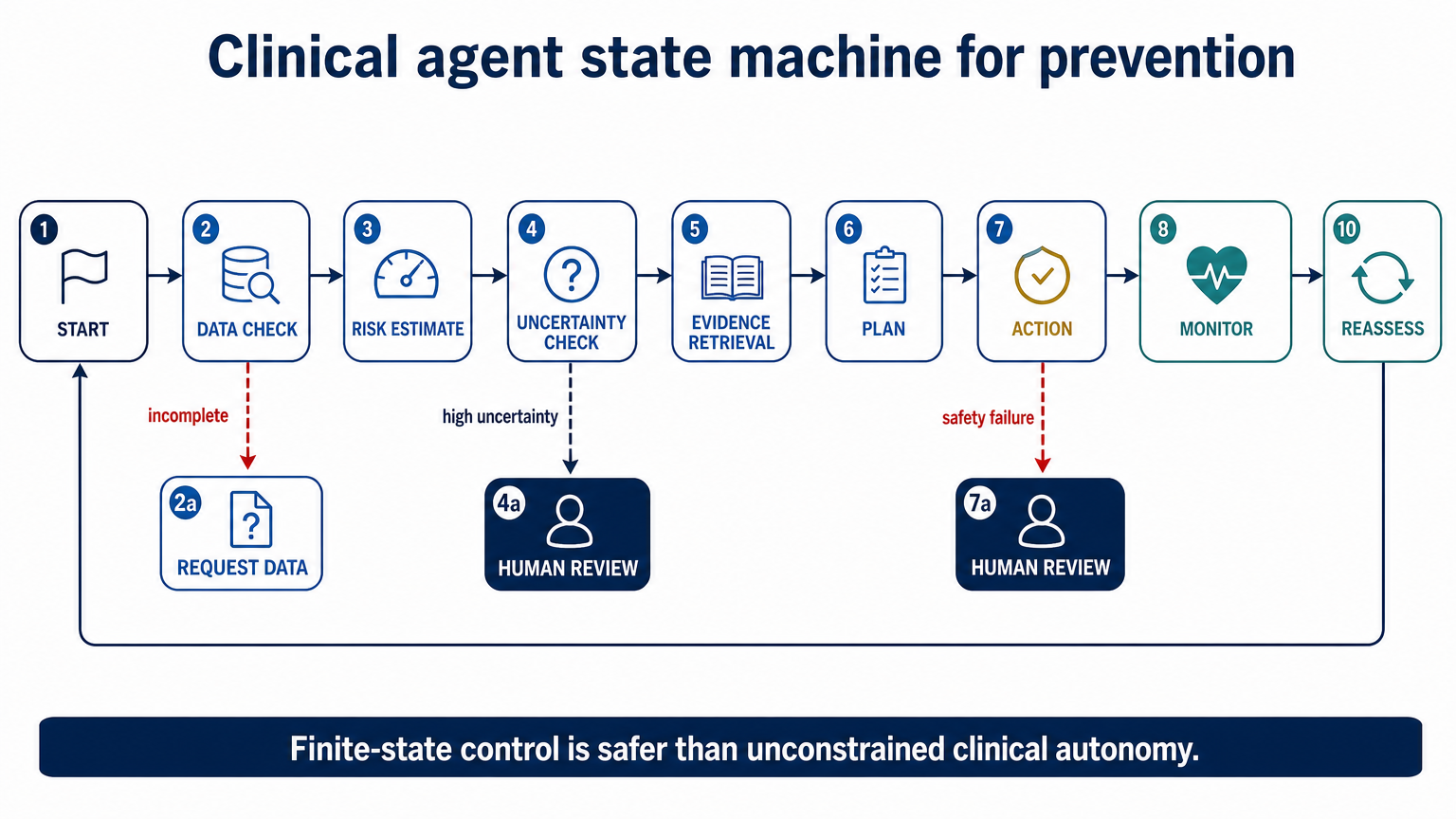 Clinical agent state machine for prevention