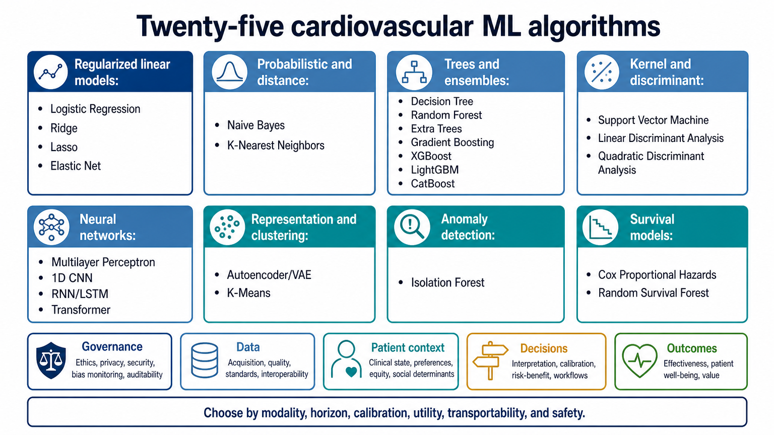 Twenty-five cardiovascular ML algorithms