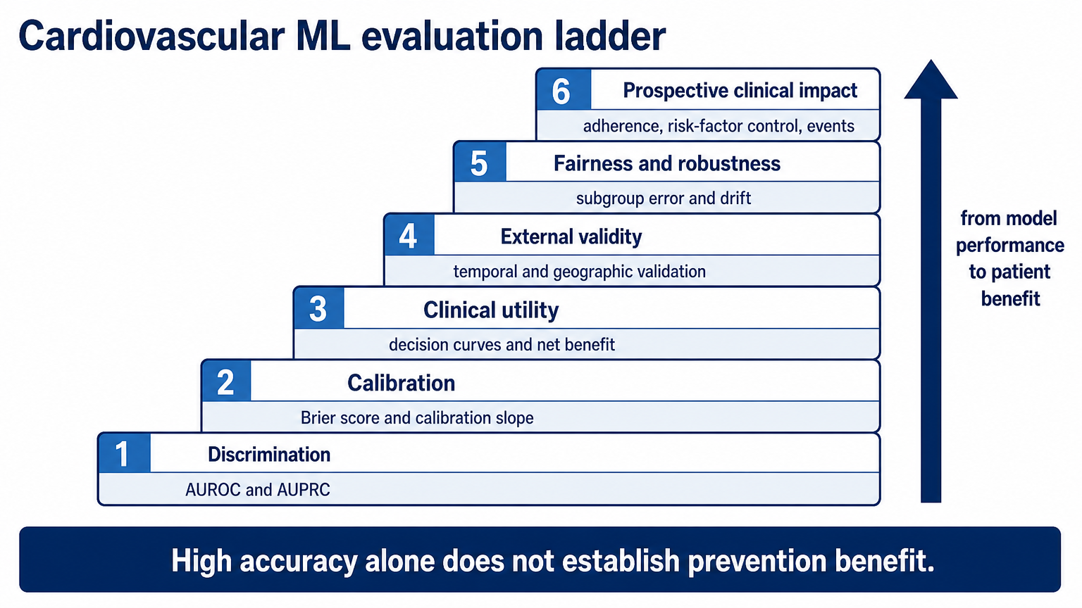 Cardiovascular ML evaluation ladder