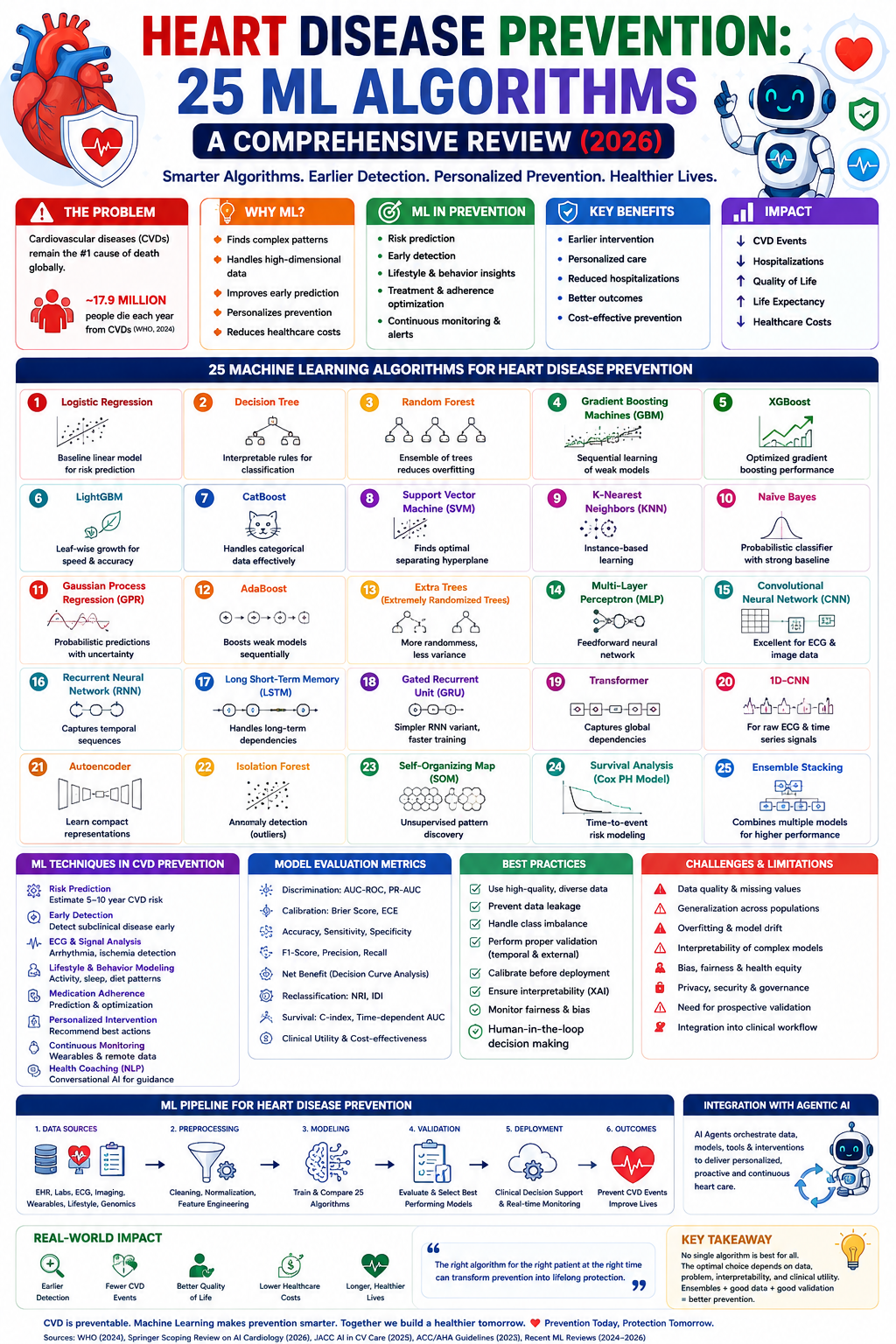 Heart Disease Prevention: The Top 25 Machine Learning Algorithms 2026