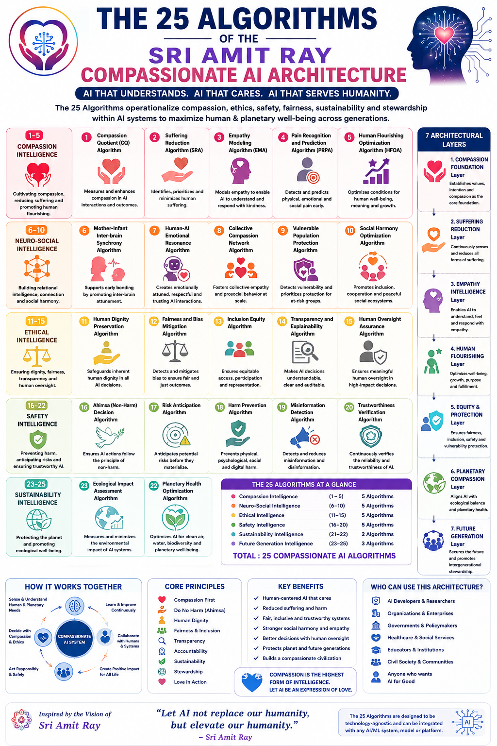 The 25 Algorithms of the Sri Amit Ray Compassionate AI Architecture