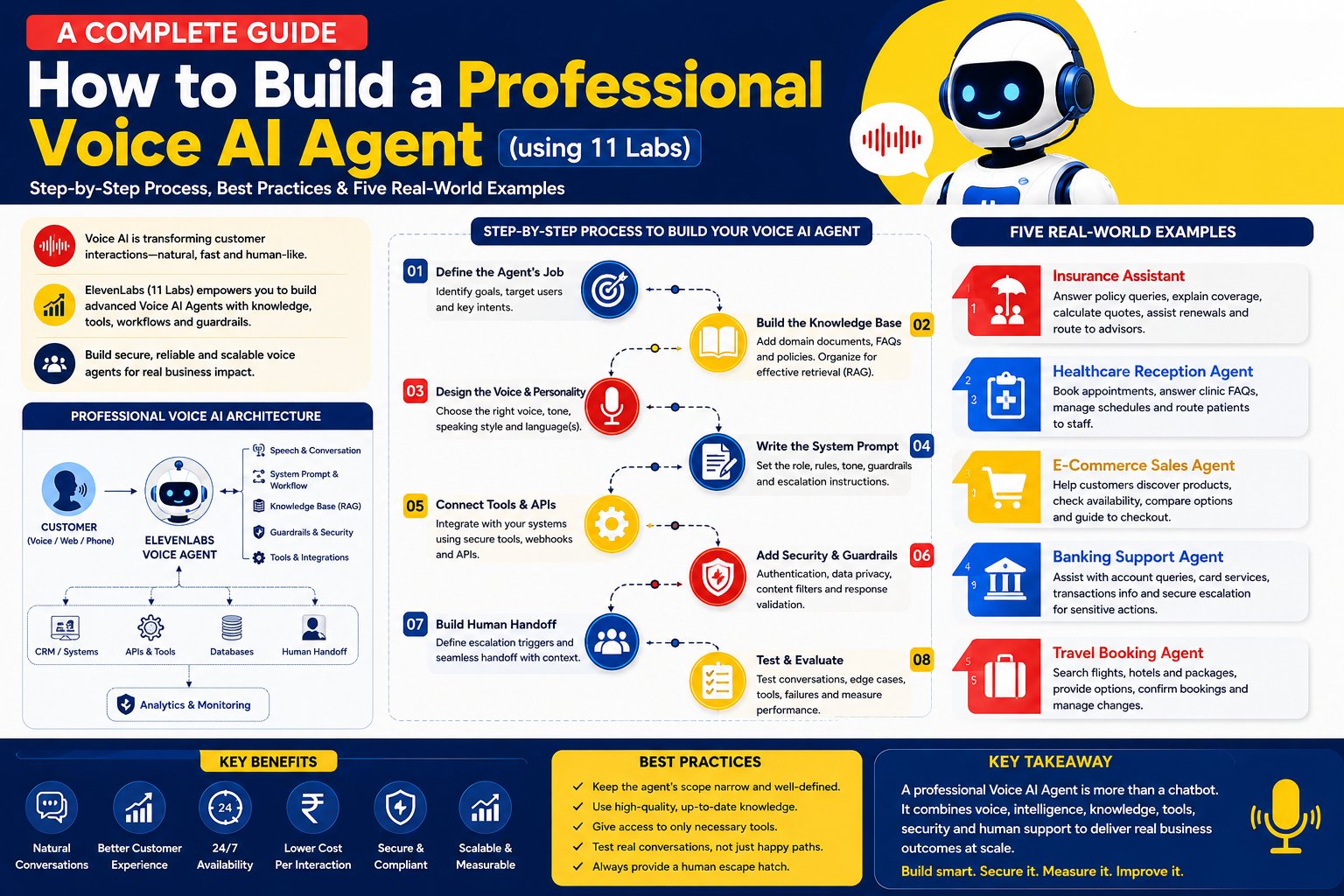 How to Build a Professional Voice AI Agents Using ElevenLabs: A Complete Guide With 5 Examples