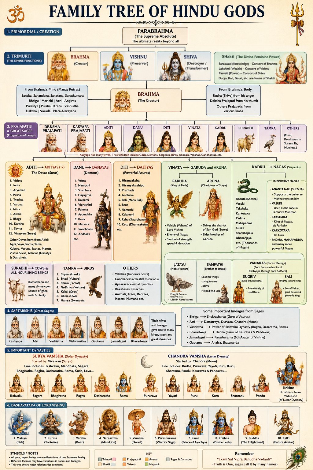 Family Tree of the Hindu Gods: Complete Hindu God Genealogy, Deities, Dynasties & Divine Relationships