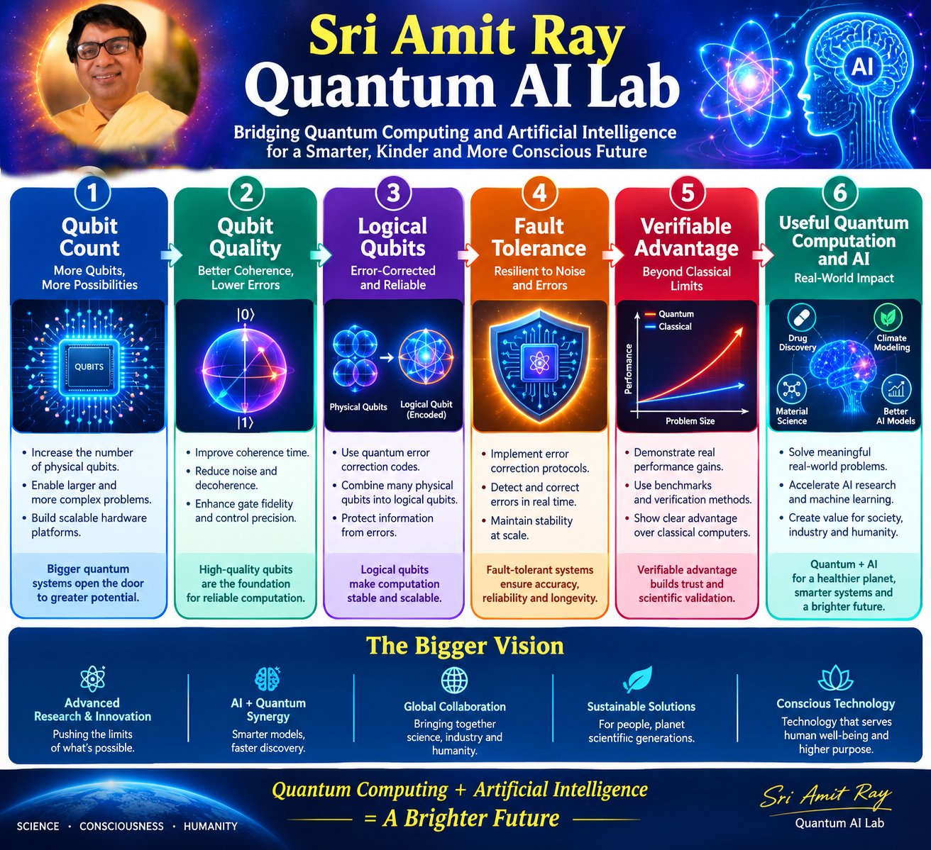 Sri Amit Ray Quantum AI Lab