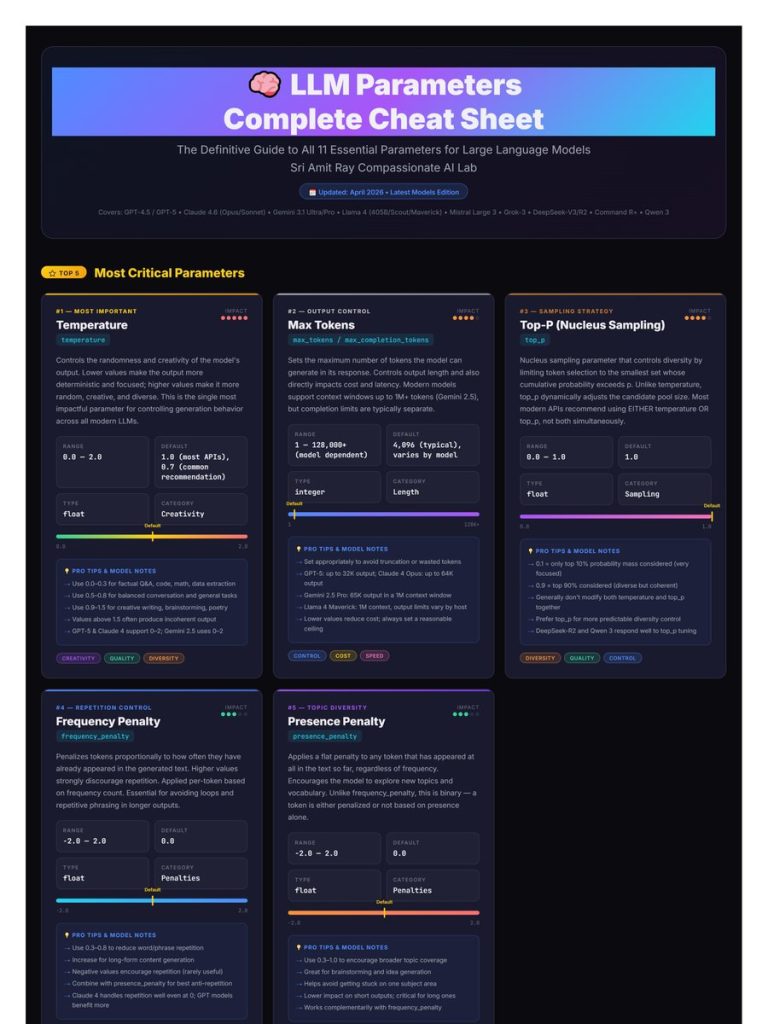LLM Parameters Cheat Sheet 2026 by Sri Amit Ray - book cover