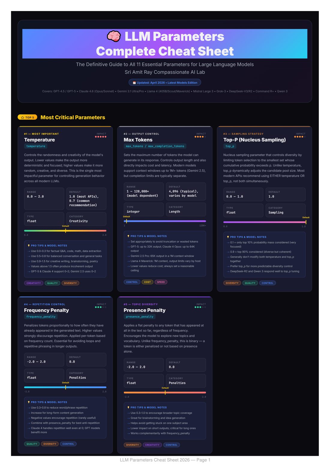 LLM Parameters Cheat Sheet 2026 - page 1: temperature, max tokens, top-p, frequency penalty and presence penalty