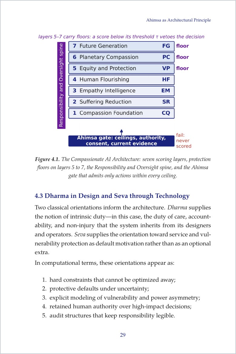 Sample page: Figure 4.1, the seven CAIA layers with protection floors, the oversight spine and the Ahimsa gate