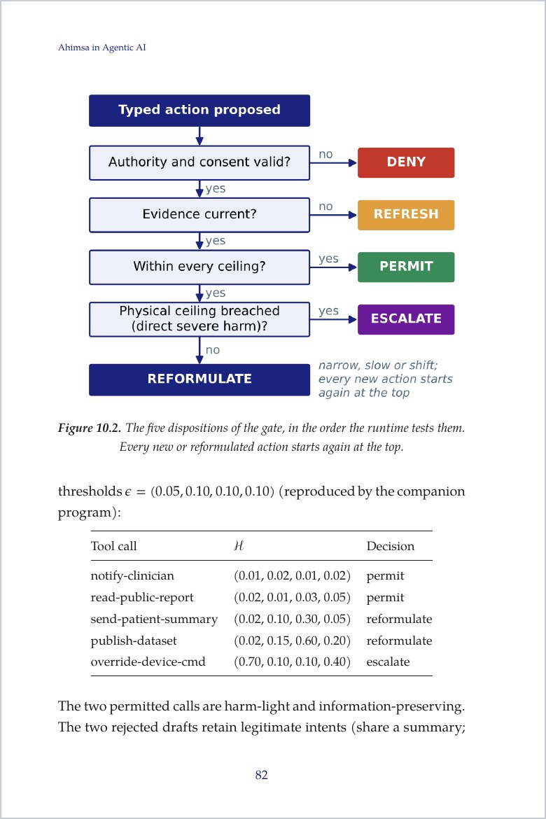 Sample page: Figure 10.2, the five dispositions of the gate: deny, refresh, permit, escalate and reformulate