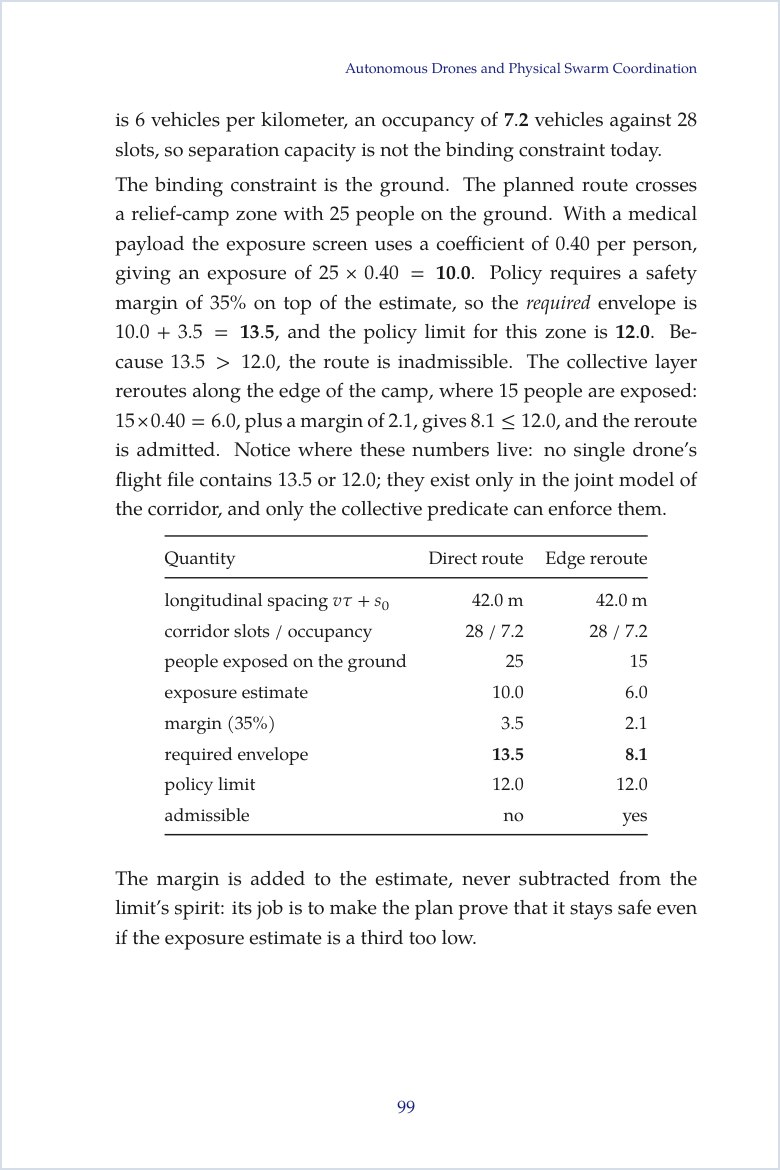 Sample page: the drone-swarm worked example, where the ground-exposure envelope forces a reroute around a relief camp